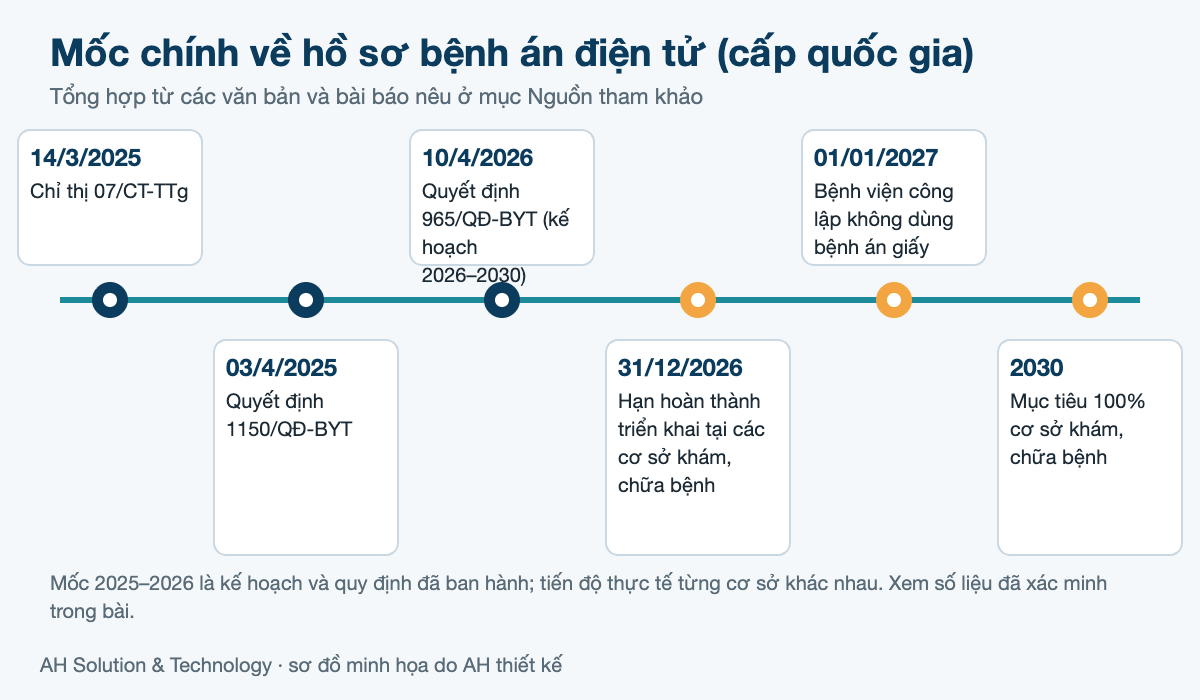 Dòng thời gian: Chỉ thị 07 ngày 14/3/2025, Quyết định 1150 ngày 03/4/2025, Quyết định 965 ngày 10/4/2026, hạn hoàn thành 31/12/2026, bệnh viện công lập không dùng bệnh án giấy từ 01/01/2027, mục tiêu 2030