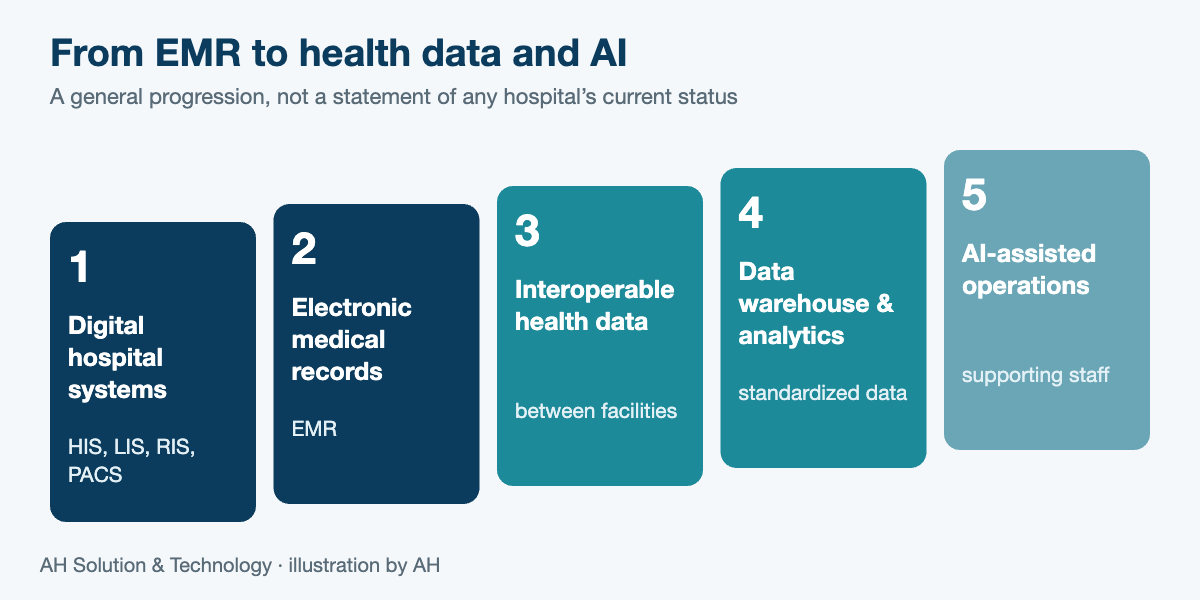 Diagram of five stages: digital hospital systems, electronic medical records, interoperable health data, data warehouse and analytics, AI-assisted operations