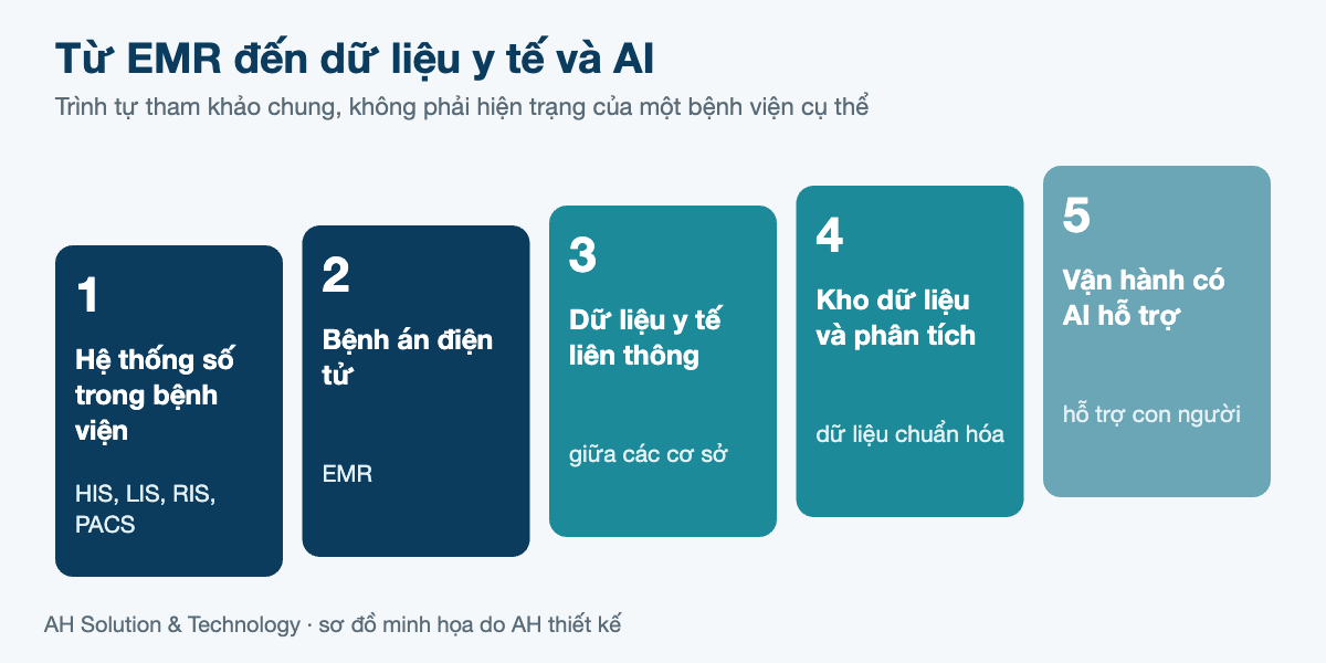 Sơ đồ năm giai đoạn: hệ thống số trong bệnh viện, bệnh án điện tử, dữ liệu y tế liên thông, kho dữ liệu và phân tích, vận hành có AI hỗ trợ