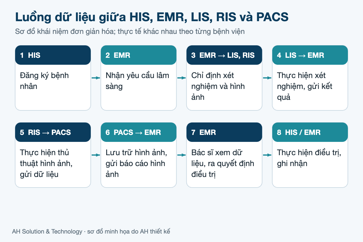 Sơ đồ 8 bước luồng dữ liệu: HIS đăng ký bệnh nhân, EMR nhận yêu cầu và chỉ định tới LIS và RIS, LIS gửi kết quả về EMR, RIS gửi dữ liệu tới PACS, PACS gửi báo cáo về EMR, bác sĩ quyết định điều trị, ghi nhận trong HIS/EMR