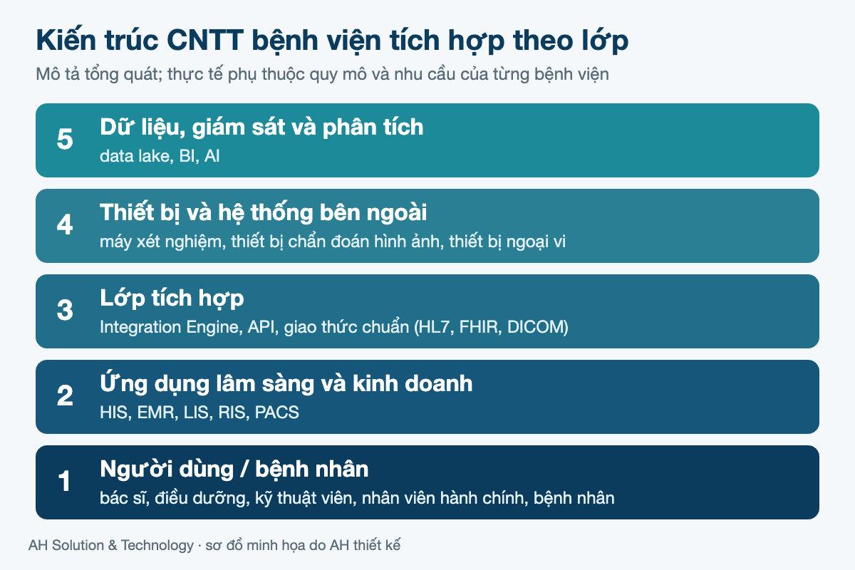 Sơ đồ năm lớp kiến trúc CNTT bệnh viện: người dùng và bệnh nhân, ứng dụng HIS EMR LIS RIS PACS, lớp tích hợp, thiết bị bên ngoài, dữ liệu giám sát và phân tích